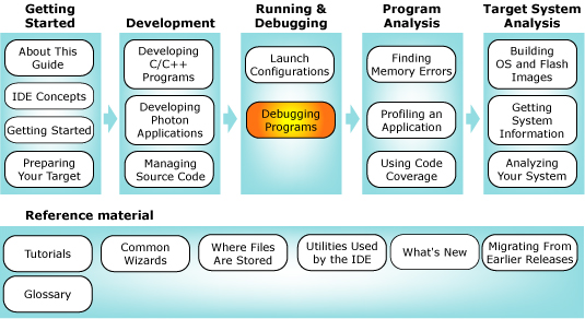 Workflow diagram with debug chapter highlighted