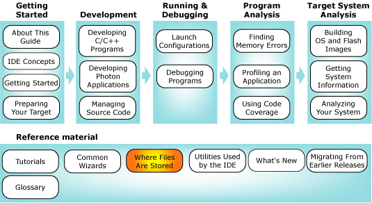 Workflow diagram with files chapter highlighted