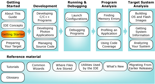 Workflow with concepts chapter highlighted