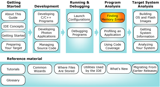 Workflow diagram with memory chapter highlighted