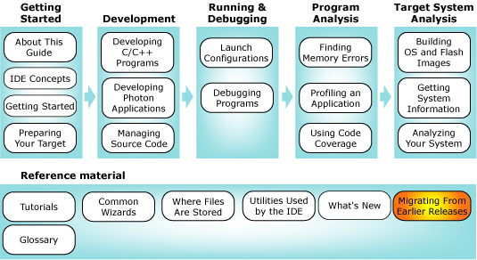 Workflow diagram with migration chapter highlighted