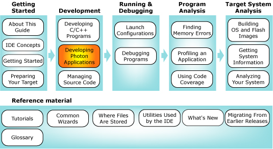 Workflow with PhAB chapter highlighted