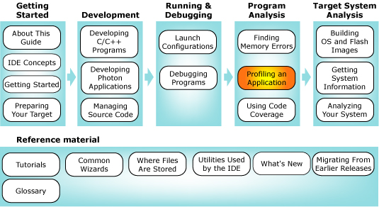 Workflow diagram with profiler chapter highlighted