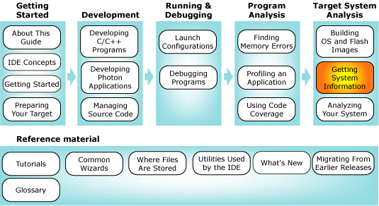 Workflow diagram with system information chapter highlighted