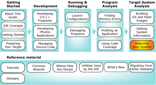 Workflow diagram with system-analysis chapter highlighted