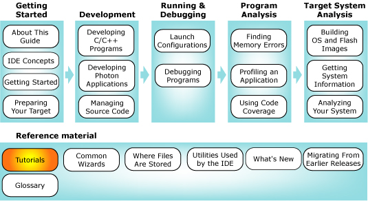 Workflow diagram with tutorials chapter highlighted