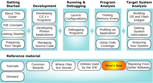 Workflow with what's new chapter highlighted