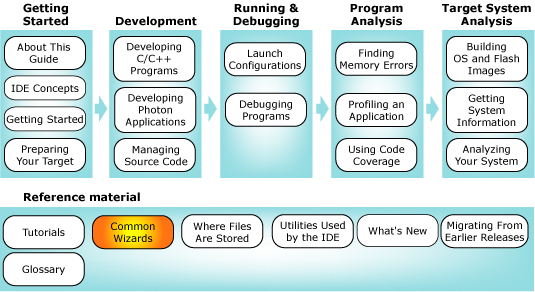 Workflow diagram with wizards chapter highlighted