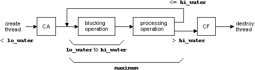 Thread Flow with Thread Pool