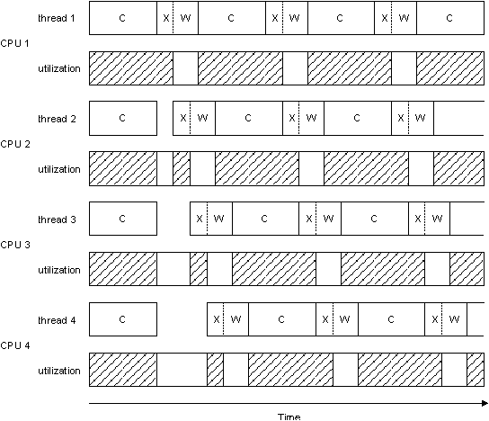 Four threads, four CPUs