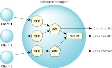 Data structures - big picture