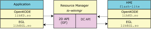 Resource Manager, industry-standard APIs, HMI