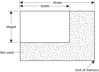 Memory layout.