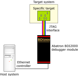 Architecture for connecting the Abatron BDI2000 Debugger to your host machine