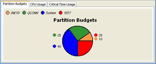 Budgets