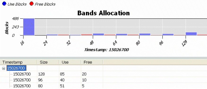 Bands allocation to show memory usage