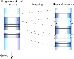 Introduction: Memory, heap2