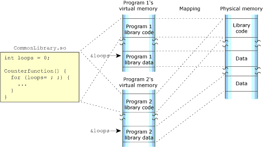 Introduction: Memory, library