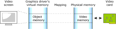 Introduction: Memory, object