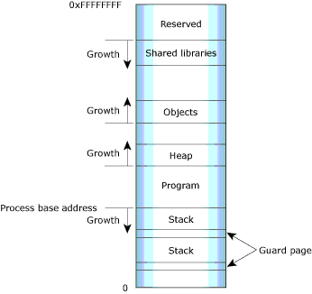 Introduction: Process memory