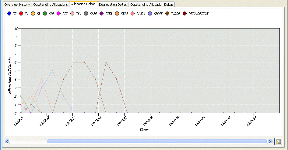 Allocation Deltas