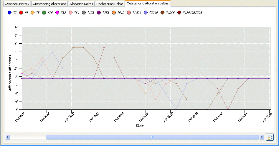Outstanding Allocation Deltas