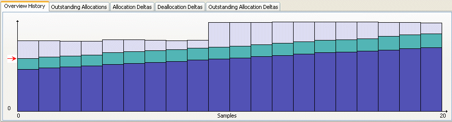 Histogram dististribution of history information