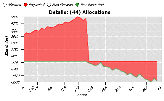 Differentiator Chart