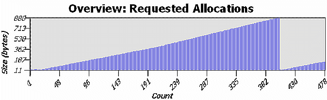 Requested allocations with filters