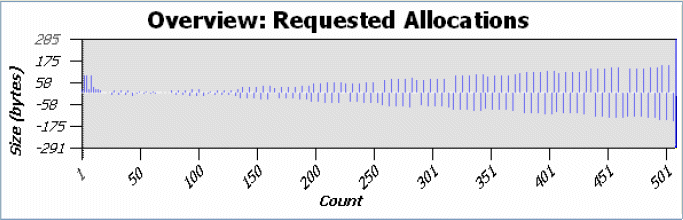 Requested allocations