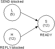 server's priority changes