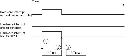 Interrupt assertion 3