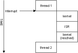 Control flow with InterruptAttach.