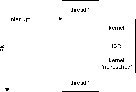 Control flow with InterruptAttach with no rescheduling.