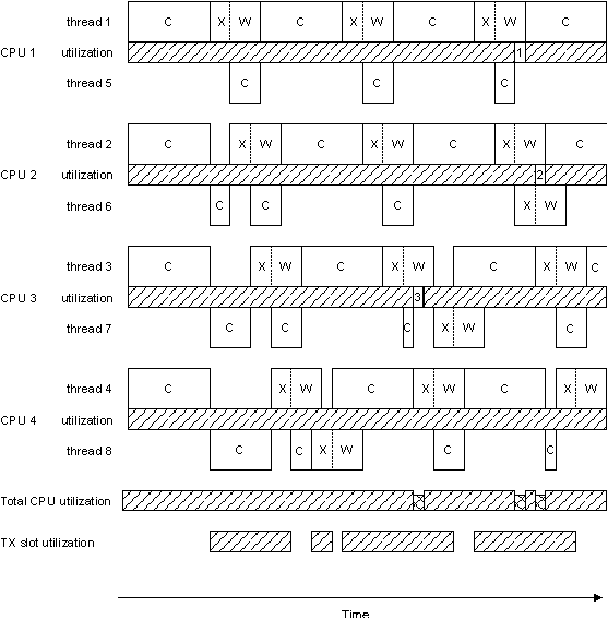 Eight threads, four CPUs