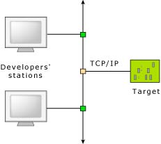 Multiple hosts debugging a single target