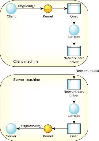 Message passing in two different machines