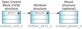 Three data structures of a resource manager