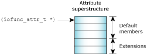 Encapsulated and encapsulating structures