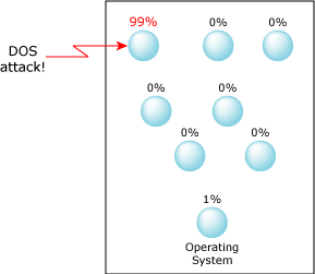 DOS attack in an unpartitioned system