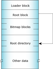 QNX 4 filesystem in a disk partition