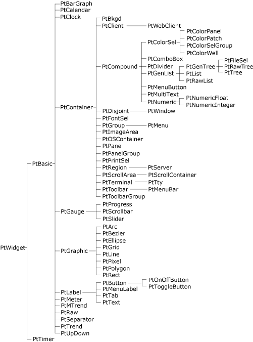 Widget hierarchy