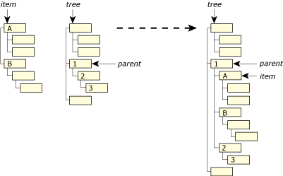 Example of PtTreeAddFirst()