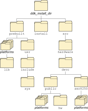 Character DDK directories