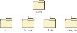 Directory structure for the source
