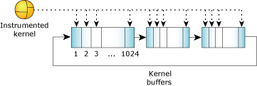 Ring of buffers