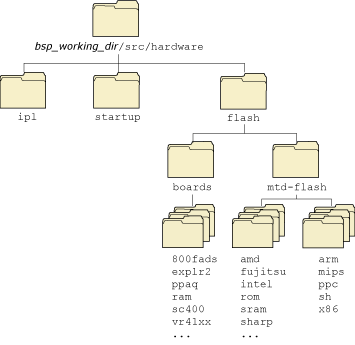 Figure showing the flash directory structure