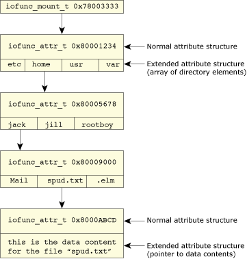 Attributes structures related to file hierarchy