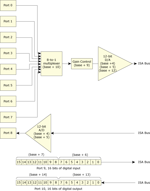 PCL-711 Card Layout