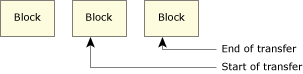 Data transfer spanning a block